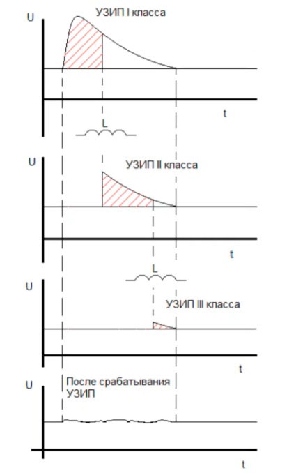 Распределение мощности заряда от молнии